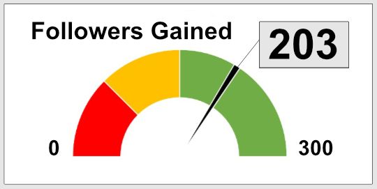 Anode Training doubles clients LinkedIn followers